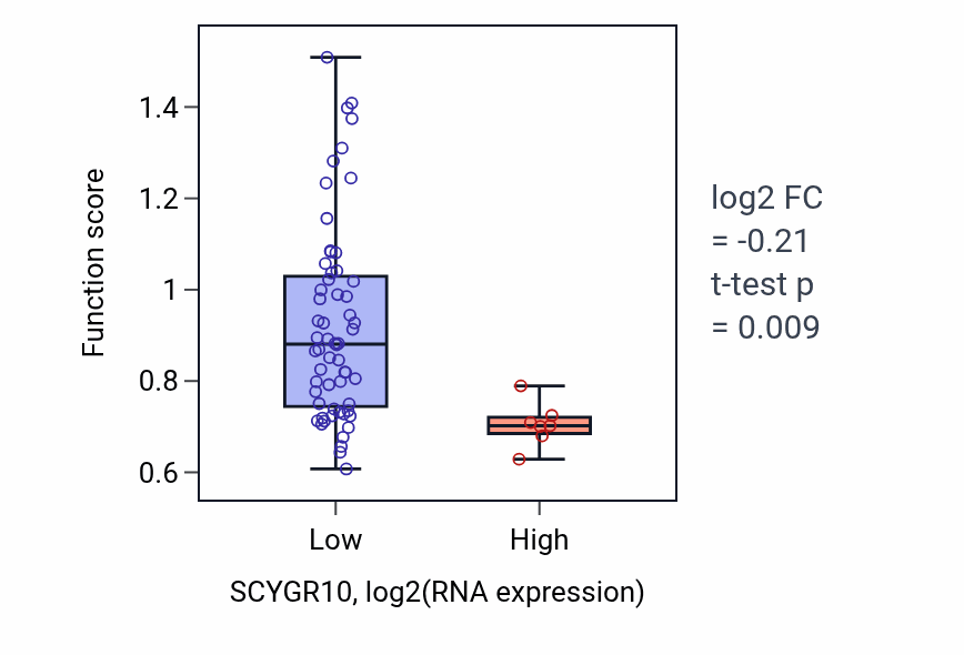 Box plot of Response to histamine in SCYGR10-low vs SCYGR10-high samples in SKIN.