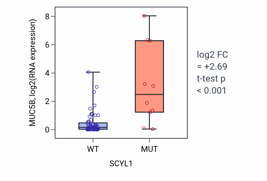 Box plot of MUC5B in SCYL1-low vs SCYL1-high samples in LARGE_INTESTINE.