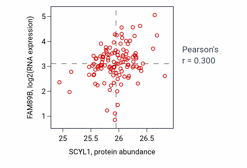 Per-sample scatter of SCYL1 vs FAM89B in BRCA (Pearson r = 0.30).