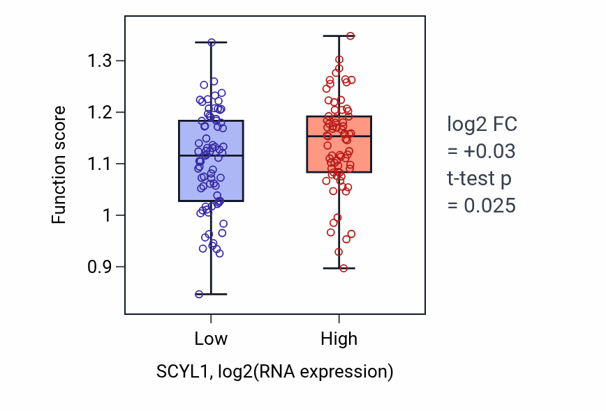 Box plot of Positive regulation of mitotic sister chromatid segregation in SCYL1-low vs SCYL1-high samples in GBM.