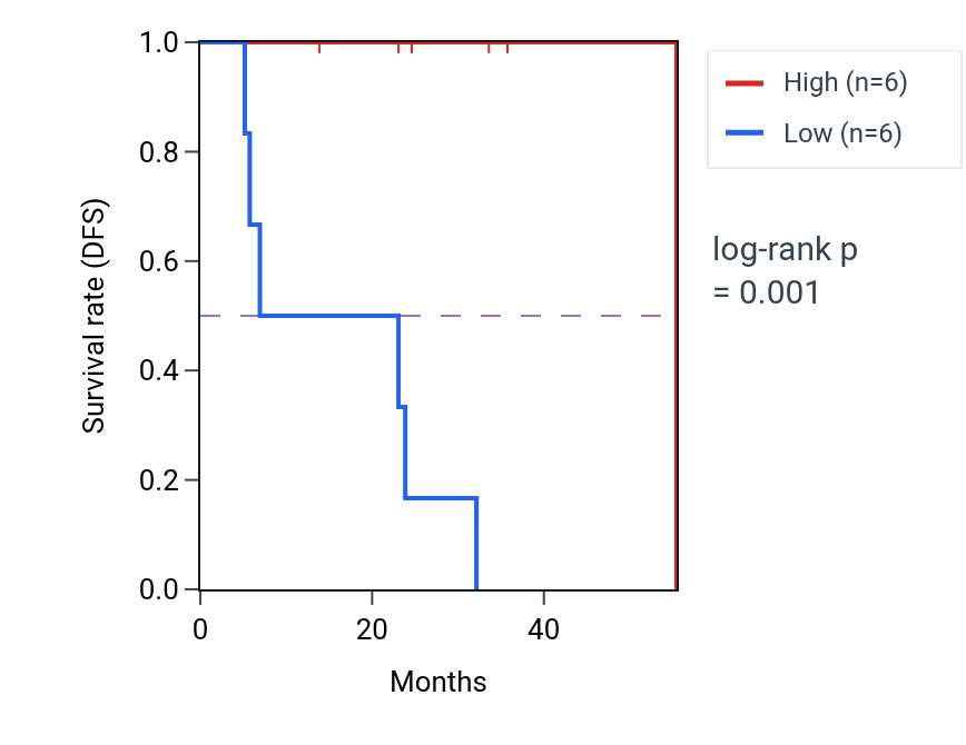 Kaplan&ndash;Meier survival curve for SCYL1 mass-spec protein-high vs -low samples in HNSC.