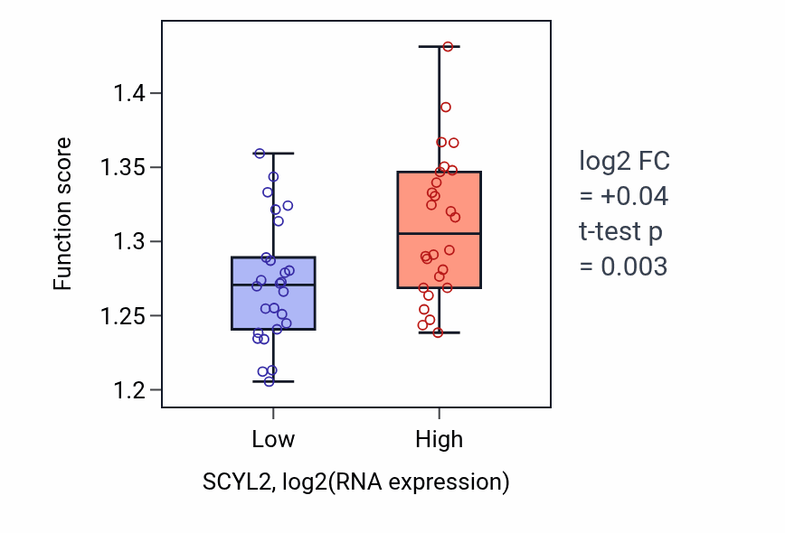 Box plot of Golgi vesicle transport in SCYL2-low vs SCYL2-high samples in LUNG_SCLC.