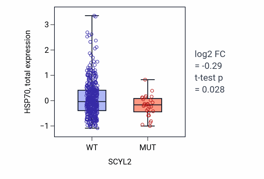 Box plot of HSP70 in SCYL2-low vs SCYL2-high samples in UCEC.