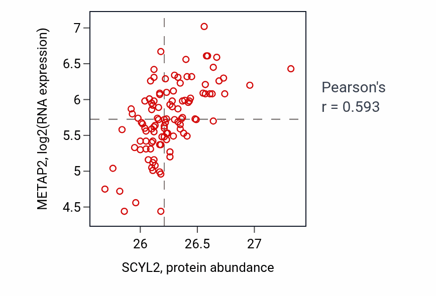 Per-sample scatter of SCYL2 vs METAP2 in LSCC (Pearson r = 0.59).