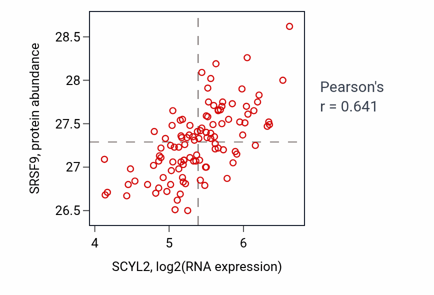 Per-sample scatter of SCYL2 vs SRSF9 in LSCC (Pearson r = 0.64).