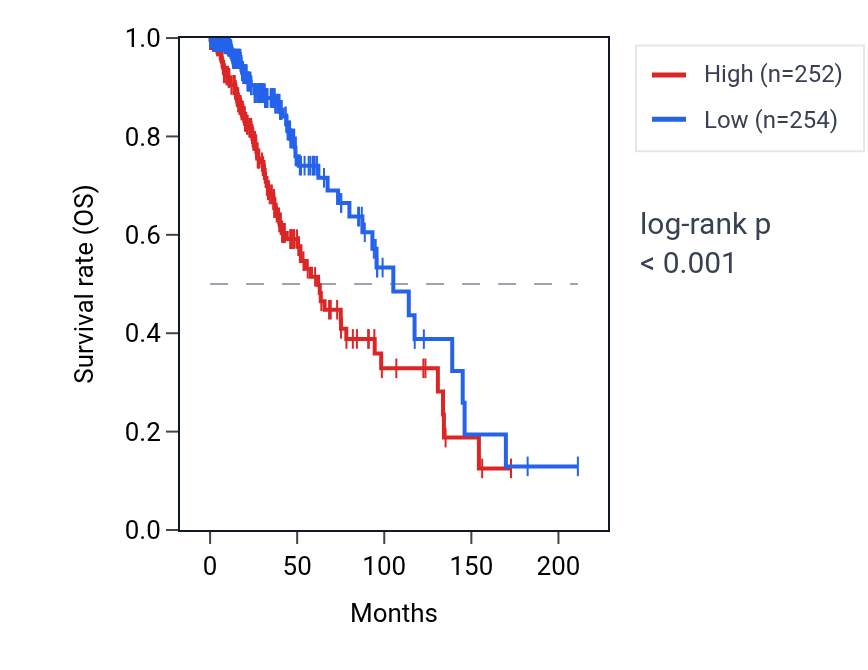 Kaplan&ndash;Meier survival curve for SCYL2 RNA expression in LGG: high vs low expression groups.