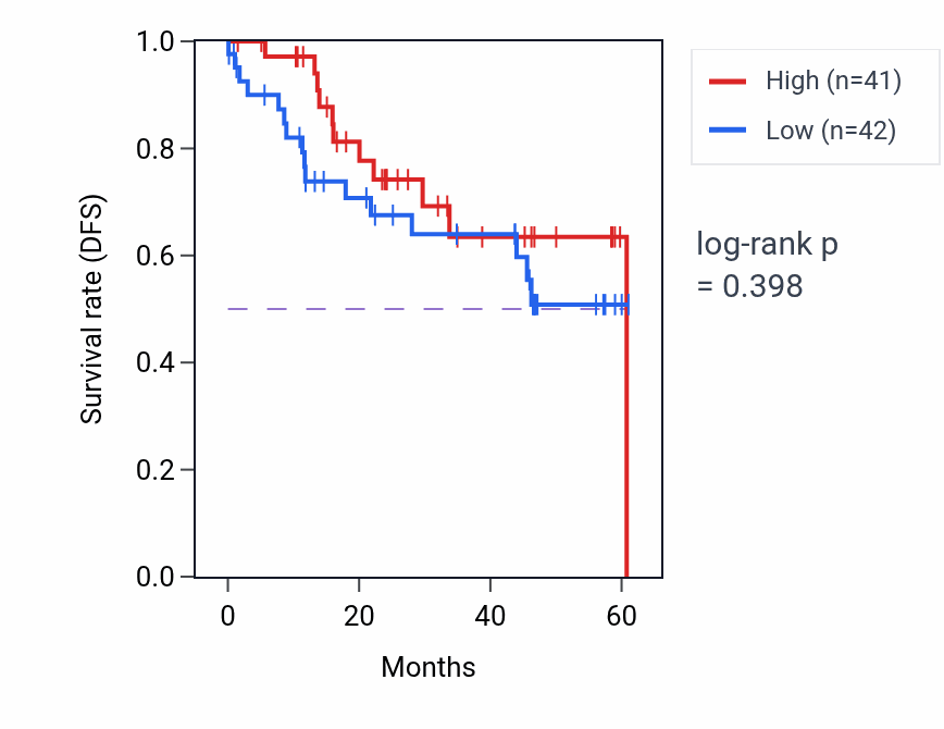 Kaplan&ndash;Meier survival curve for SCYL2 mass-spec protein-high vs -low samples in LSCC.