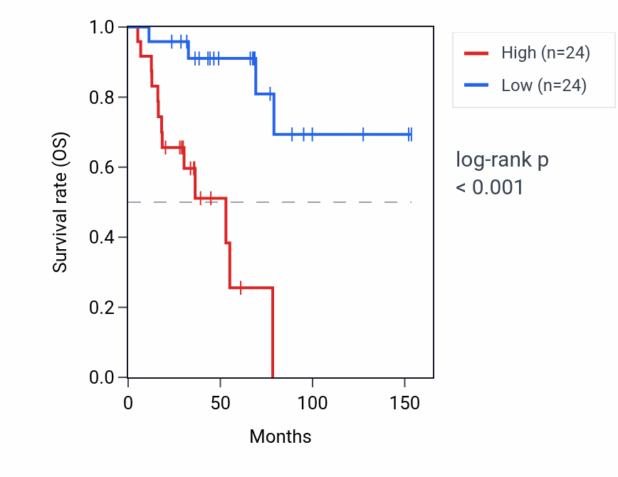 Kaplan&ndash;Meier survival curve for SCYL2P1 RNA expression in ACC: high vs low expression groups.