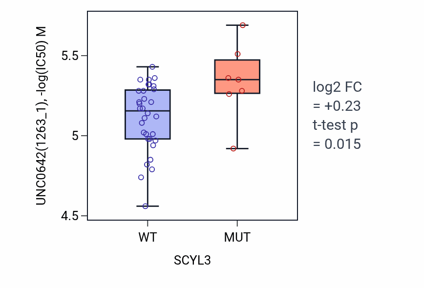 Box plot of UNC0642 in SCYL3-low vs SCYL3-high samples in LARGE_INTESTINE.