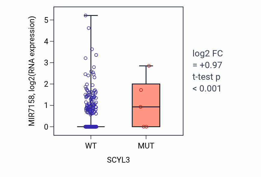 Box plot of MIR7158 in SCYL3-low vs SCYL3-high samples in BRCA.