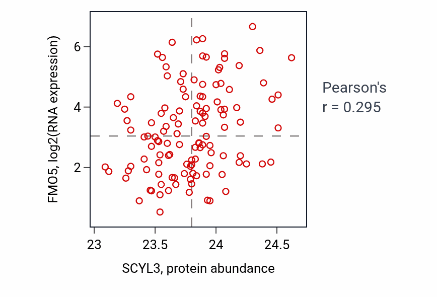 Per-sample scatter of SCYL3 vs FMO5 in BRCA (Pearson r = 0.29).