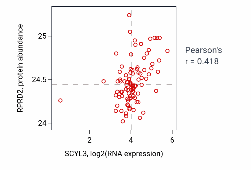 Per-sample scatter of SCYL3 vs RPRD2 in UCEC (Pearson r = 0.42).