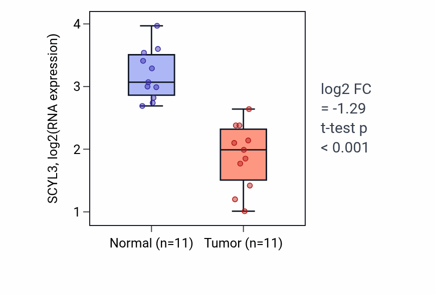 Tumor-vs-normal expression box plot for SCYL3 RNA in KICH.