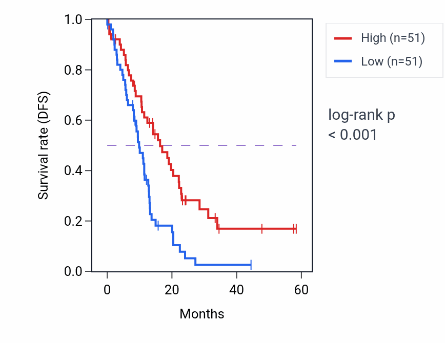 Kaplan&ndash;Meier survival curve for SCYL3 mass-spec protein-high vs -low samples in PDAC.