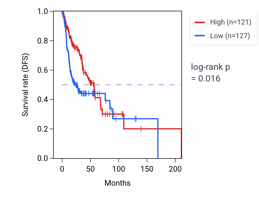 Kaplan&ndash;Meier survival curve for SCYL3 RNA-high vs -low samples in HNSC.