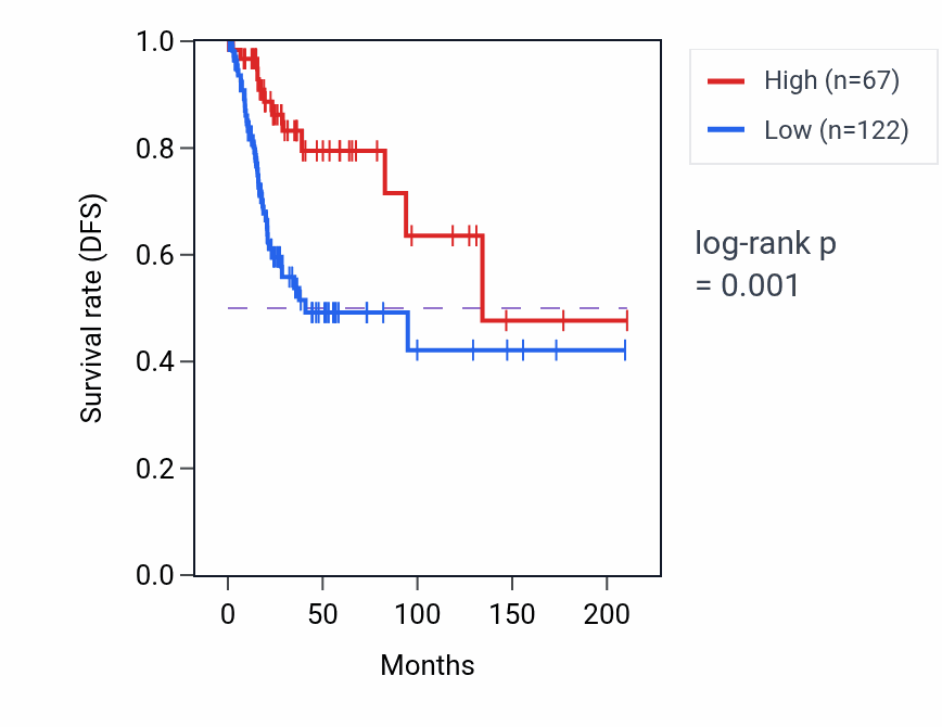 Kaplan&ndash;Meier survival curve for SDAD1-AS1 RNA expression in CESC: high vs low expression groups.