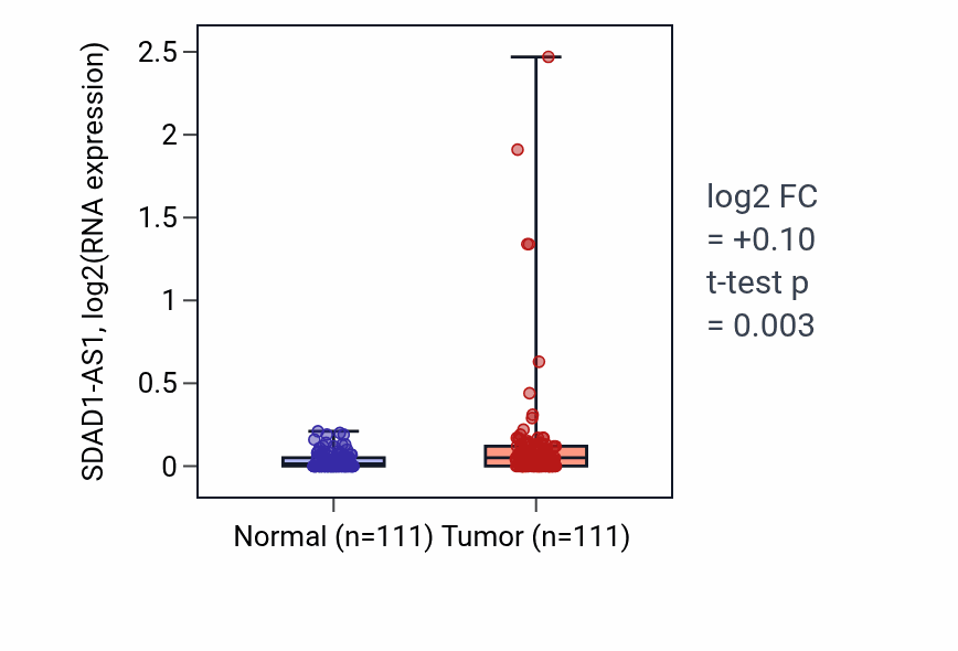 Tumor-vs-normal expression box plot for SDAD1-AS1 in BRCA.