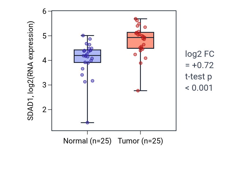 Tumor-vs-normal expression box plot for SDAD1 in HNSC.