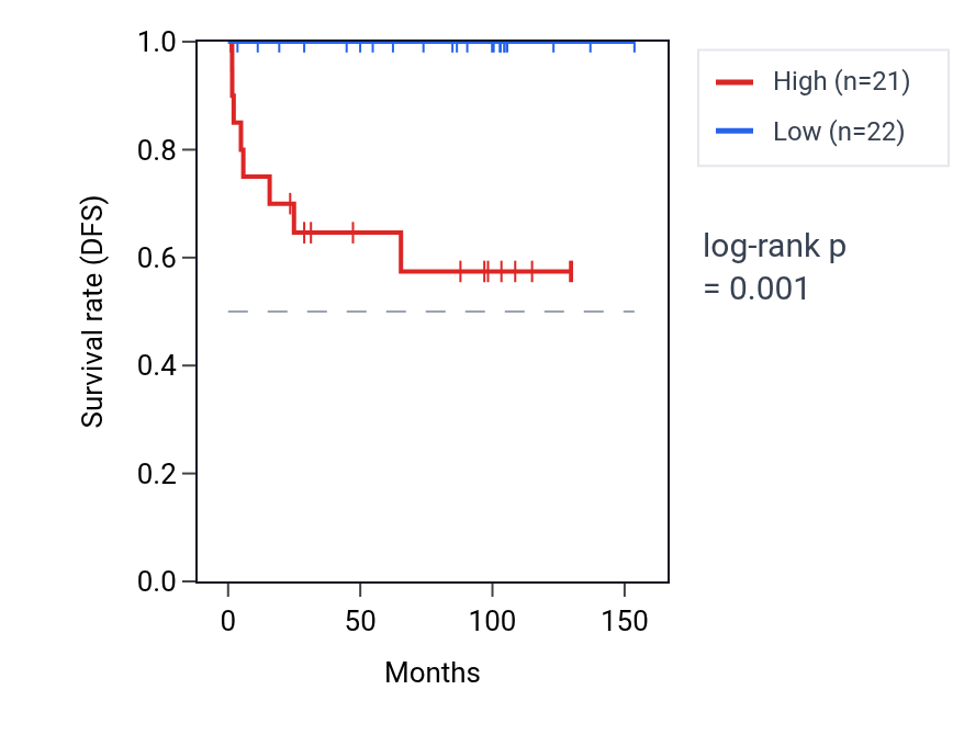 Kaplan&ndash;Meier survival curve for SDAD1P1 RNA expression in KICH: high vs low expression groups.