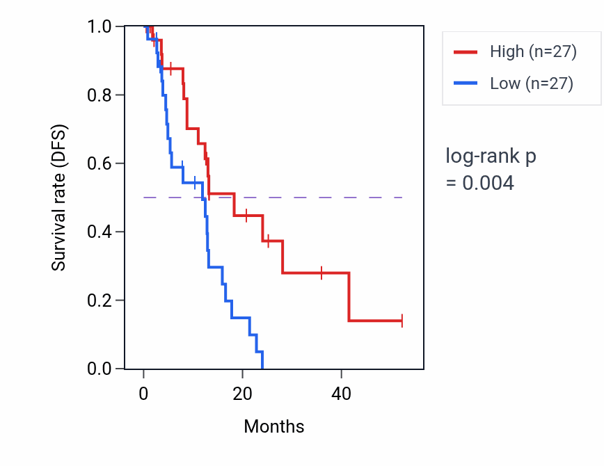 Kaplan&ndash;Meier survival curve for SDAD1P2 RNA-high vs -low samples in ESCA.