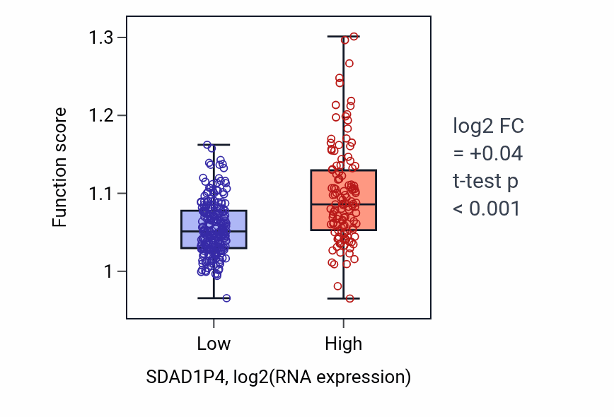 Box plot of Skeletal system morphogenesis in SDAD1P4-low vs SDAD1P4-high samples in STAD.