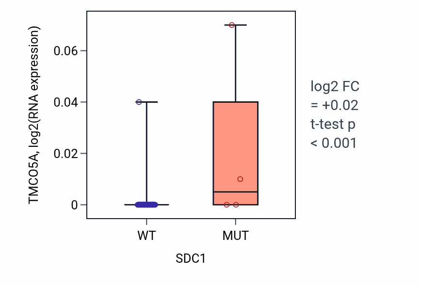 Box plot of TMCO5A in SDC1-low vs SDC1-high samples in LARGE_INTESTINE.