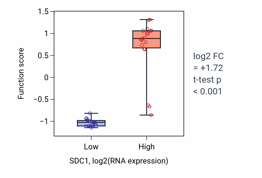 Box plot of Myoblast development in SDC1-low vs SDC1-high samples in BONE.