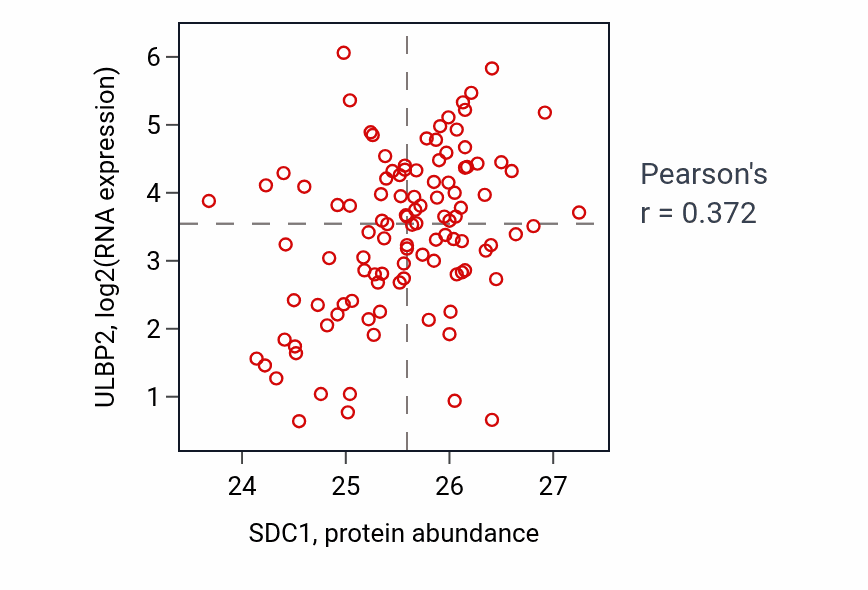 Per-sample scatter of SDC1 vs ULBP2 in LSCC (Pearson r = 0.37).