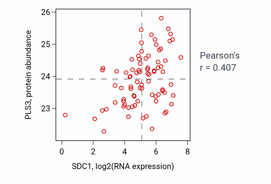 Per-sample scatter of SDC1 vs PLS3 in OV (Pearson r = 0.41).