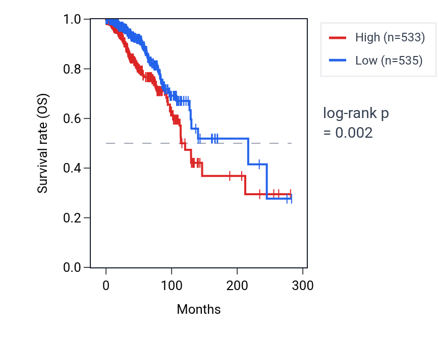 Kaplan&ndash;Meier survival curve for SDC1 RNA expression in BRCA: high vs low expression groups.