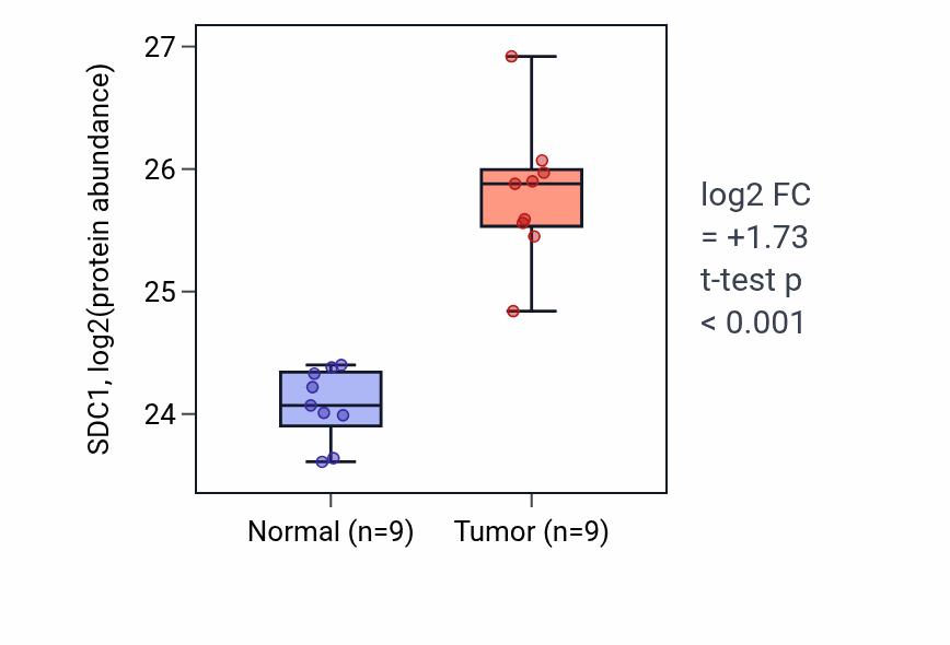 Tumor-vs-normal mass-spec protein box plot for SDC1 in LSCC.