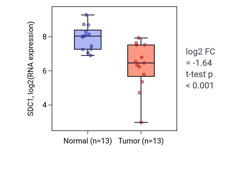 Tumor-vs-normal expression box plot for SDC1 RNA in KIRC.