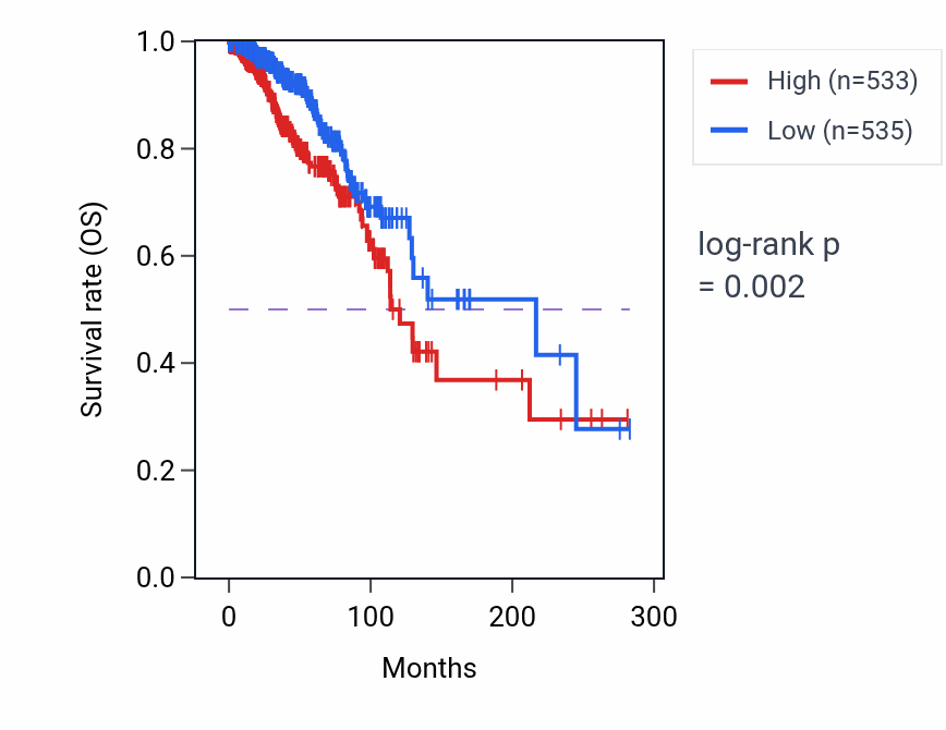 Kaplan&ndash;Meier survival curve for SDC1 RNA-high vs -low samples in BRCA.