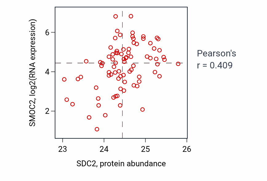 Per-sample scatter of SDC2 vs SMOC2 in OV (Pearson r = 0.41).