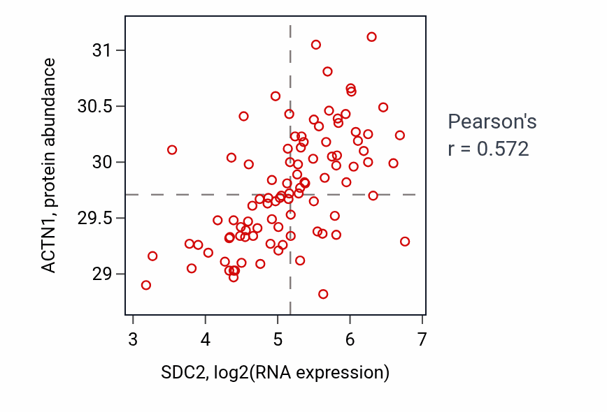 Per-sample scatter of SDC2 vs ACTN1 in COAD (Pearson r = 0.57).