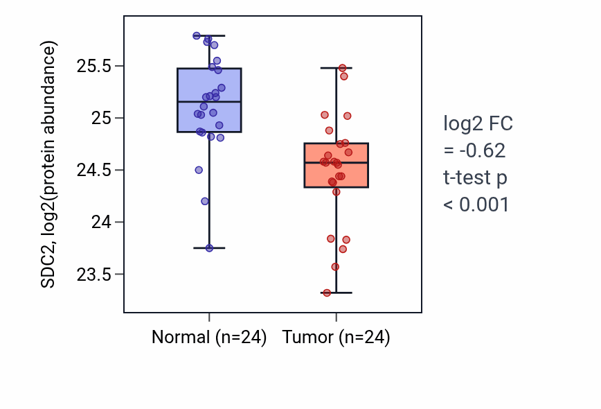 Tumor-vs-normal mass-spec protein box plot for SDC2 in PDAC.