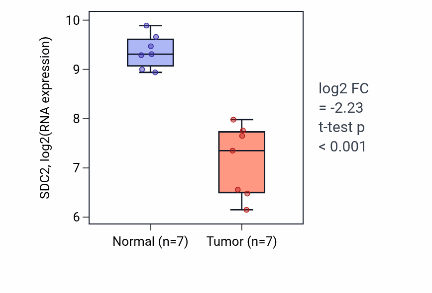 Tumor-vs-normal expression box plot for SDC2 RNA in THCA.
