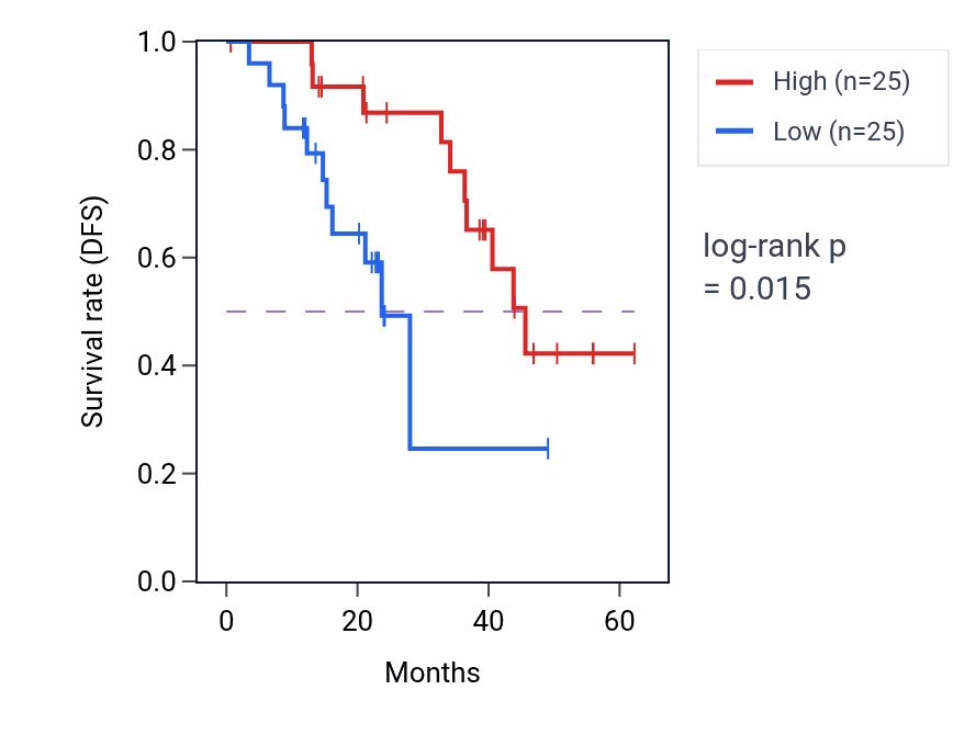 Kaplan&ndash;Meier survival curve for SDC2 mass-spec protein-high vs -low samples in HNSC.