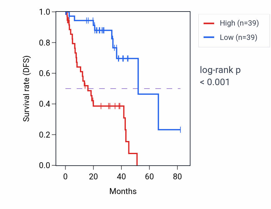 Kaplan&ndash;Meier survival curve for SDC2 RNA-high vs -low samples in UVM.