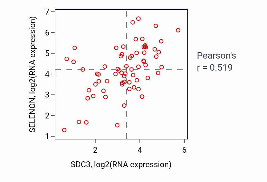 Per-sample scatter of SDC3 vs SELENON in LARGE_INTESTINE (Pearson r = 0.52).