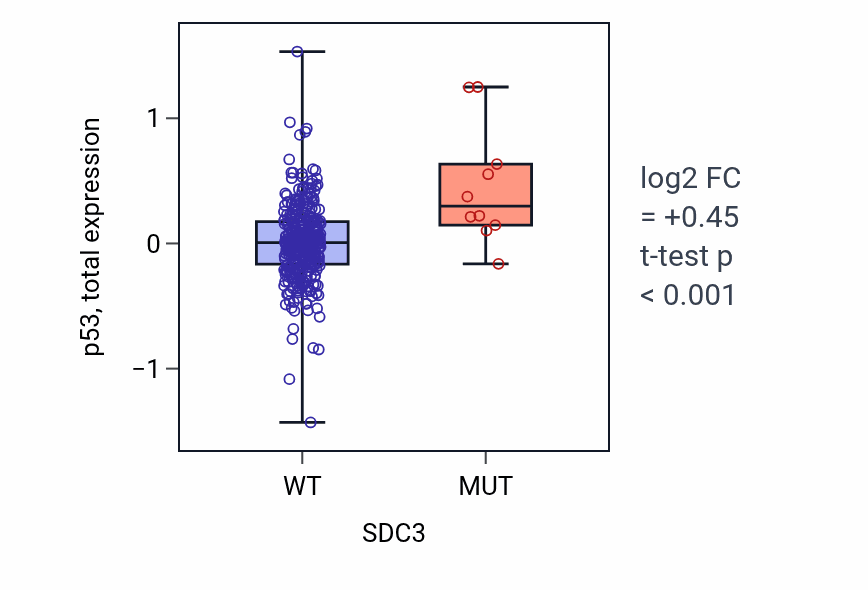 Box plot of p53 in SDC3-low vs SDC3-high samples in SKCM.