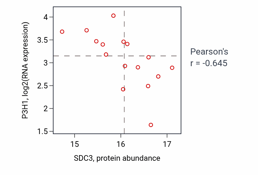 Per-sample scatter of SDC3 vs P3H1 in COAD (Pearson r = -0.65).