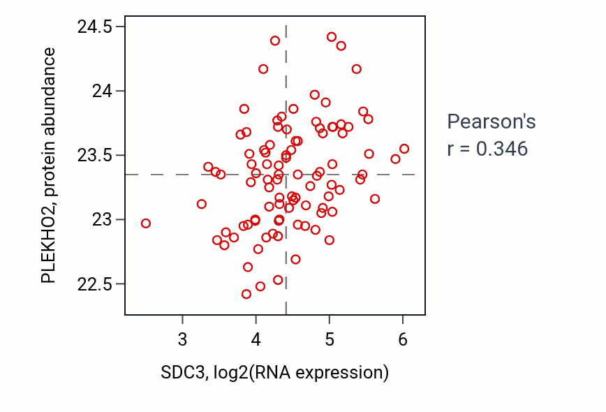 Per-sample scatter of SDC3 vs PLEKHO2 in COAD (Pearson r = 0.35).