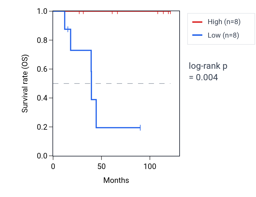 Kaplan&ndash;Meier survival curve for SDC3 RNA expression in ACC: high vs low expression groups.