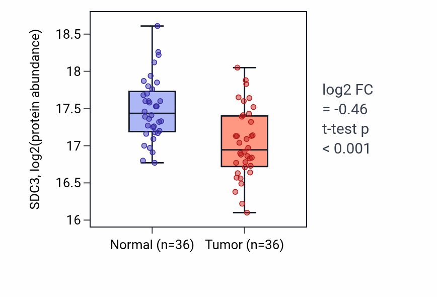 Tumor-vs-normal mass-spec protein box plot for SDC3 in LSCC.