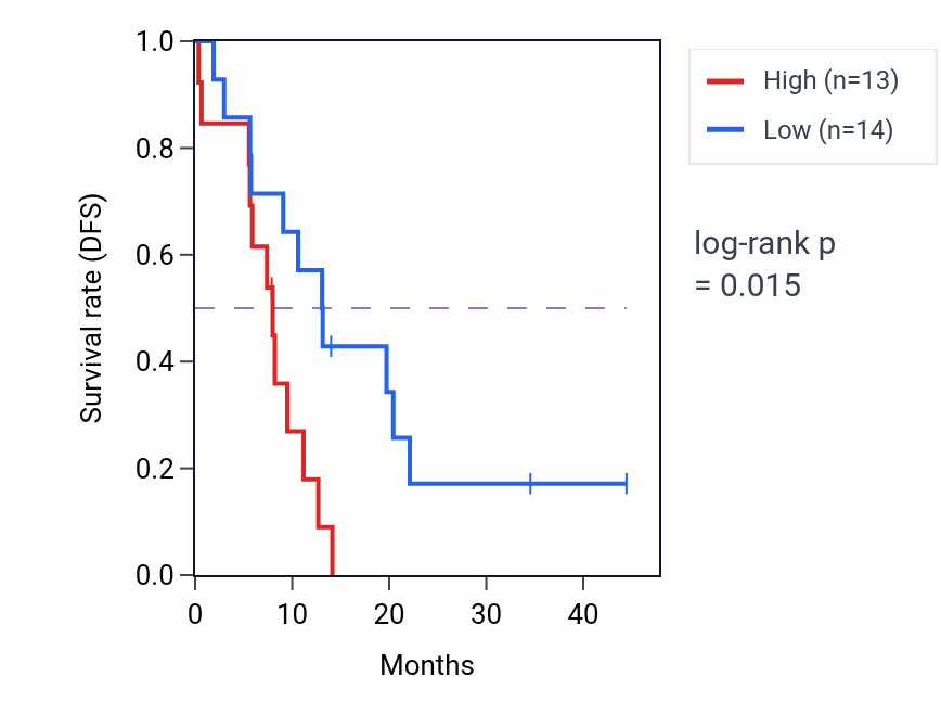 Kaplan&ndash;Meier survival curve for SDC3 mass-spec protein-high vs -low samples in PDAC.