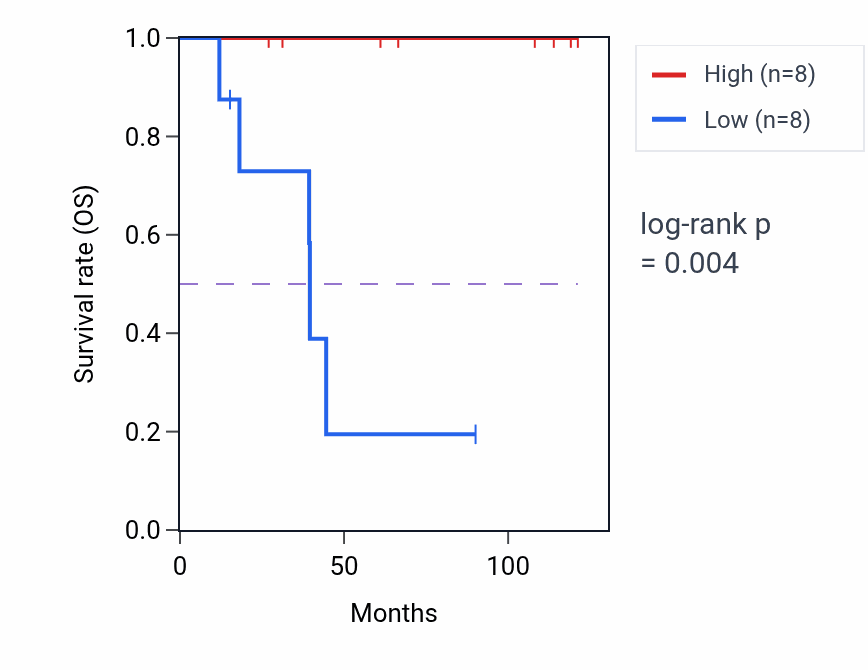 Kaplan&ndash;Meier survival curve for SDC3 RNA-high vs -low samples in ACC.