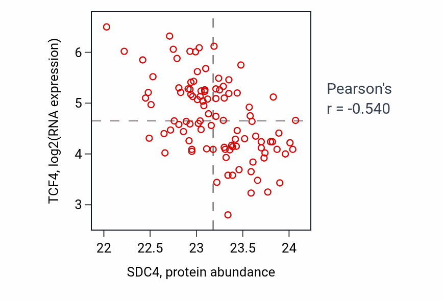 Per-sample scatter of SDC4 vs TCF4 in CCRCC (Pearson r = -0.54).