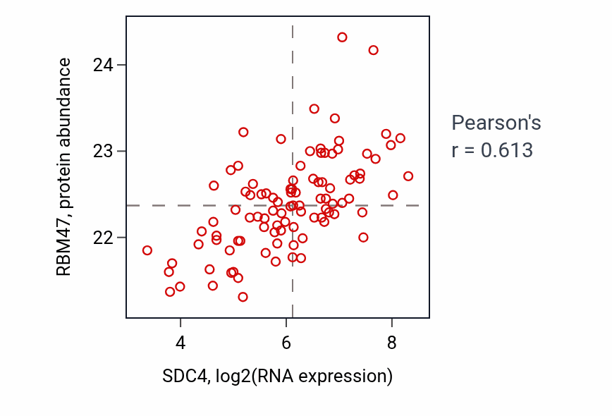 Per-sample scatter of SDC4 vs RBM47 in GBM (Pearson r = 0.61).