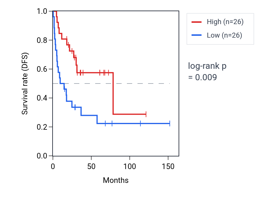 Kaplan&ndash;Meier survival curve for SDC4 RNA expression in ACC: high vs low expression groups.